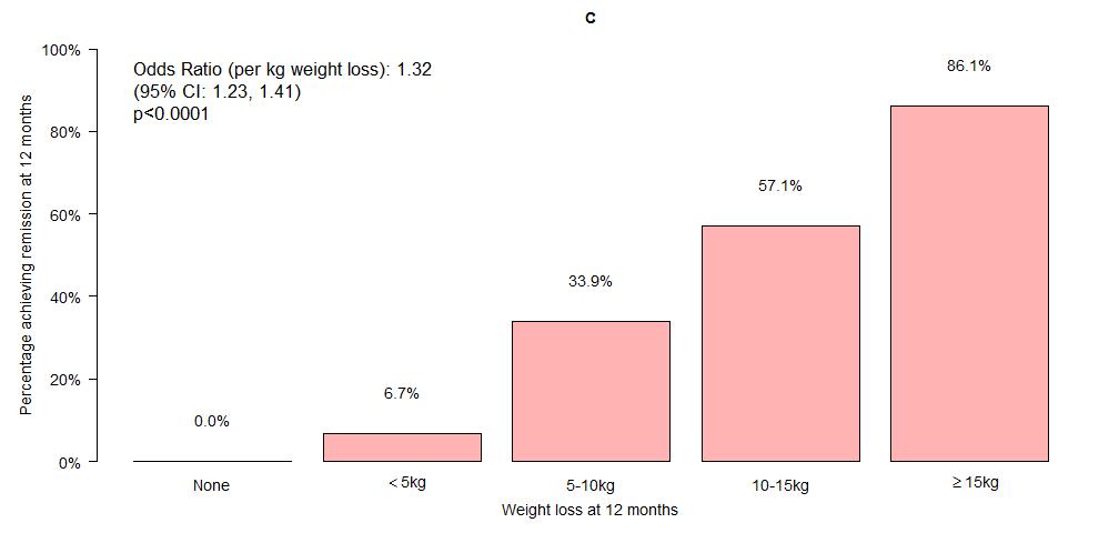 Remissions by 12m weight loss: entire study population 86.1% 57.1% 0% 6.7% 33.