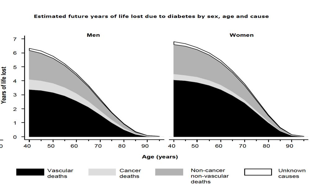 Years of life lost Life-expectancy is still reduced by T2DM despite guidelines &