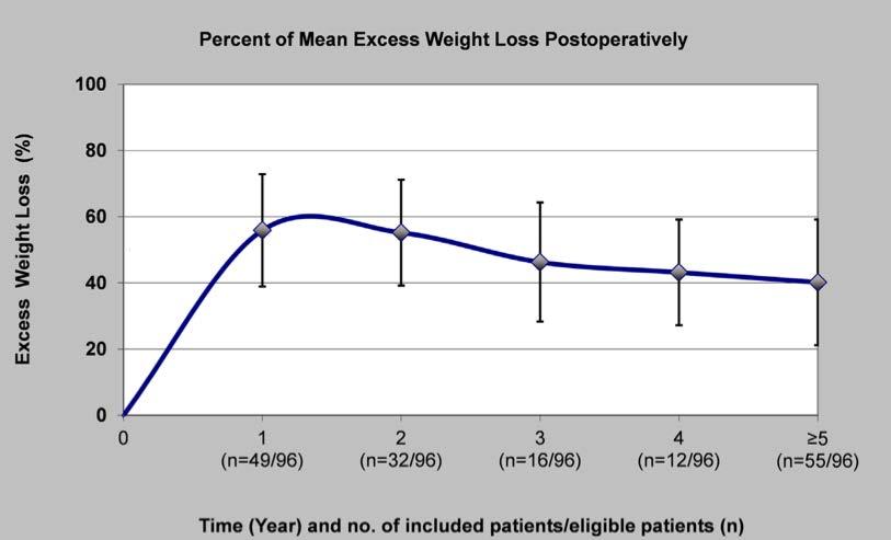 Five-year results after laparoscopic sleeve gastrectomy: a