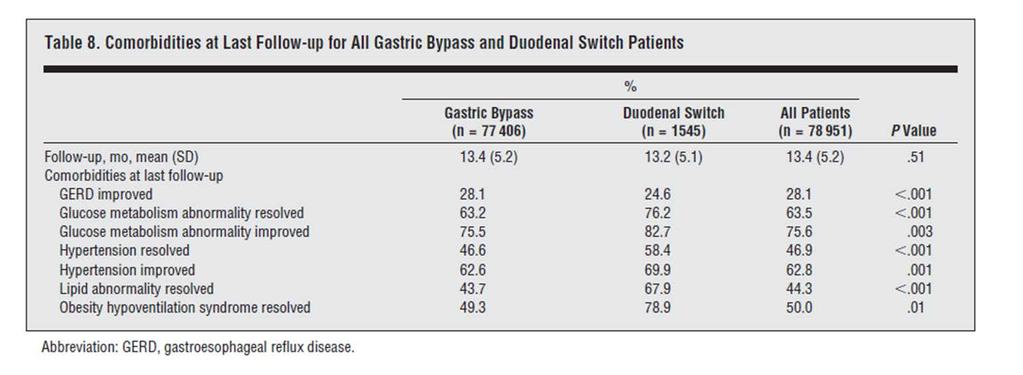 Analysis of Obesity-Related Outcomes and Bariatric Failure Rates With the Duodenal