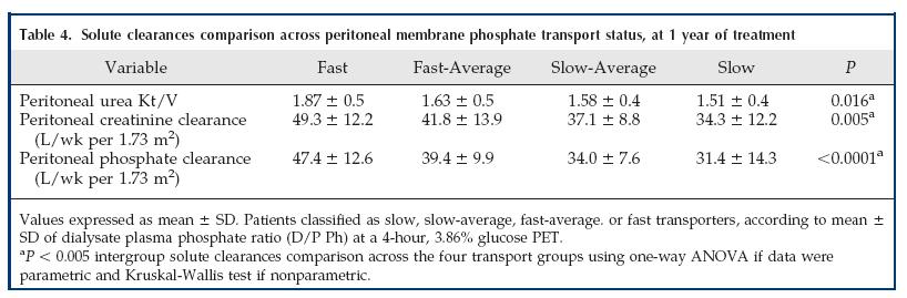 Concerning peritoneal membrane transport status, patients were classified according to D/P Ph at a 4-h, 3.