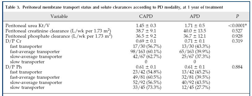 Patients treated with APD had higher peritoneal urea Kt/V than patients with CAPD, but there was no