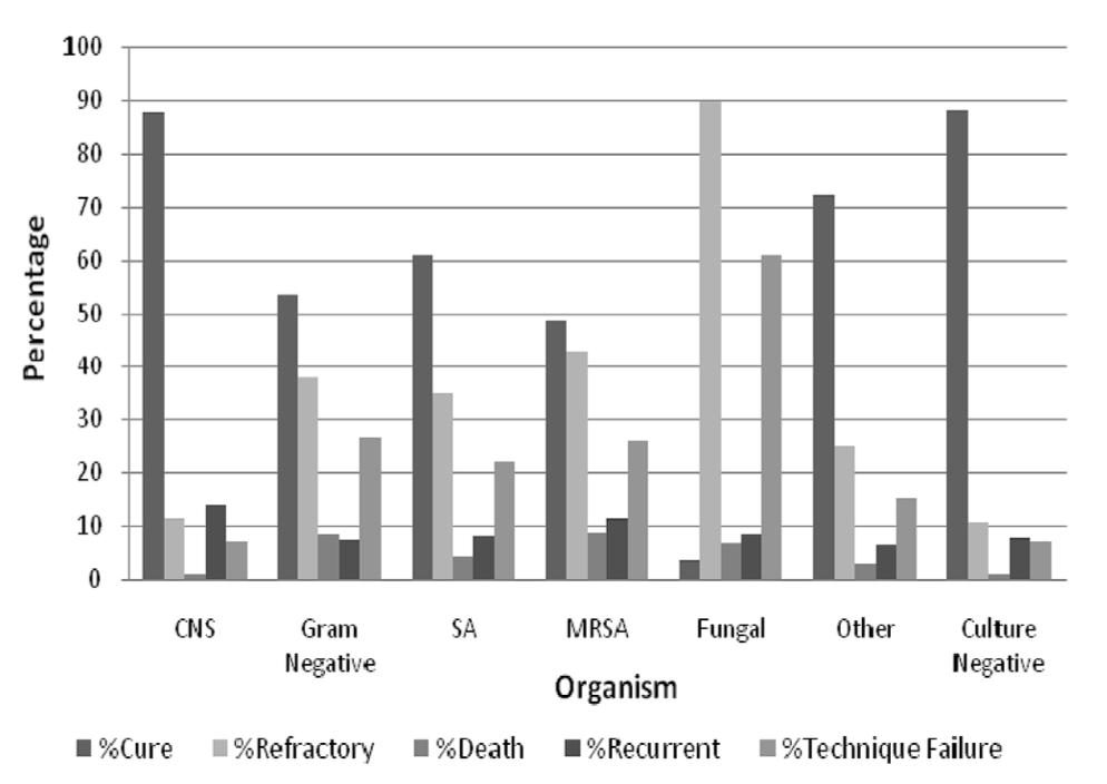 Outcomes of Peritonitis By Organism