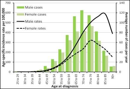 Cancer Registry Page 8 Figure 4: N. Ireland incidence of lung cancer by age and sex: 2010-2014 5 Lung cancer is associated with deprivation (see Figure 5).