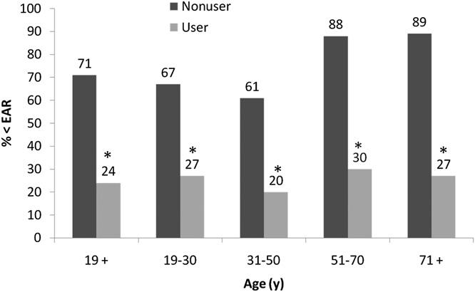 1380 BAILEY ET AL FIGURE 2. The prevalence of calcium intakes below the EAR by adult female dietary supplement users and nonusers in the United States, 2003 2006.