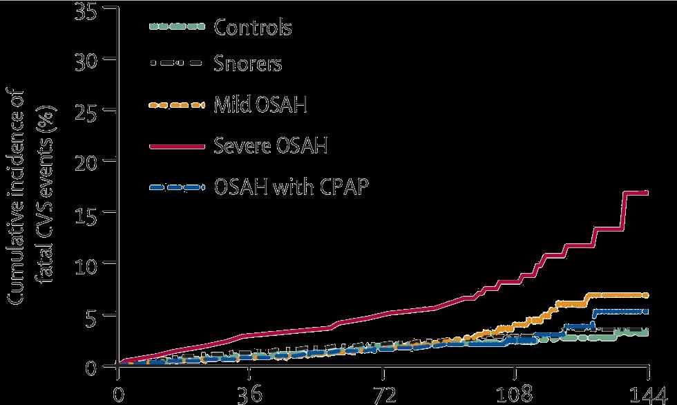 PAP Therapy is Safe outside SERVE-HF patient group SERVE-HF population very different to other PAP users Untreated OSA is associated with increased CV mortality No safety signals among several large