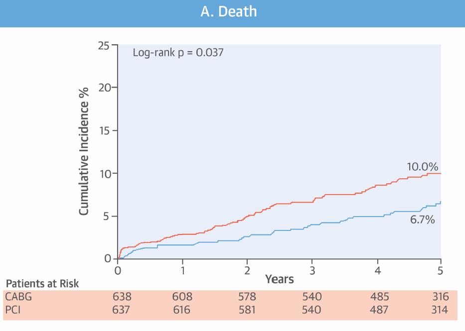 Mortality SYNTAX / BEST For Non-diabetic MVD FU 5 yrs.