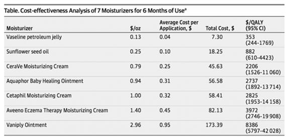 Early Emollient Use and AD Cumulative incidence of AD Emollient group had a 50% reduction (RR, 0.50; 95% CI, 0.28 0.9; p=0.