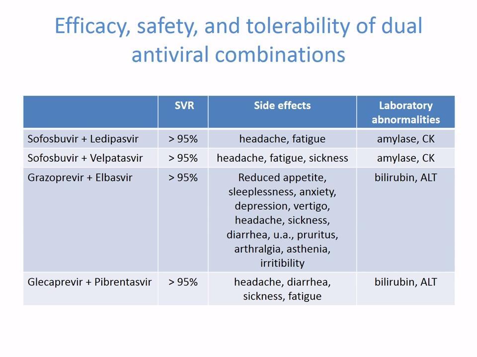 Efficacy, safety and tolerability of dual antiviral combinations Adapted from Zeuzem