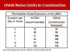 The A-weighted sound levels closely match the perception of loudness by the human ear. The decibel scale is a logarithmic scale meaning that a small increase in dba numbers represents a huge change.