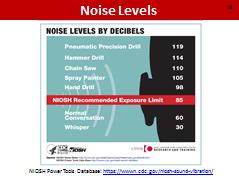 recommended OSHA update their PEL to the REL of 85 decibels for an 8 hour day stating, Exposures at and above this level are considered hazardous.