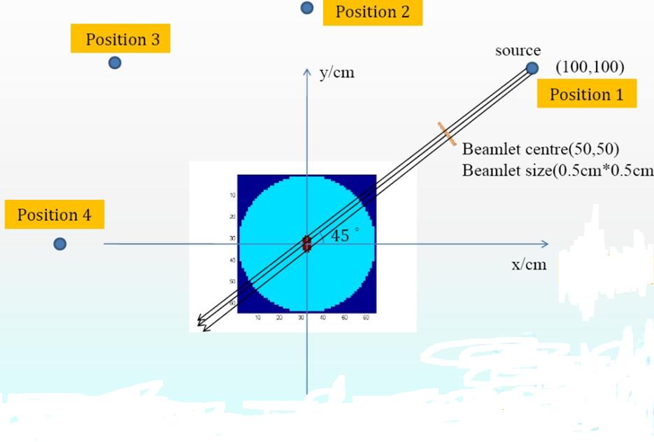 Figure 4: Illustration of VMC++ geometry(1). Here defines the geometry of one simulation example. Sources are placed in different positions. The cross section of radiation is defined by beamlets.