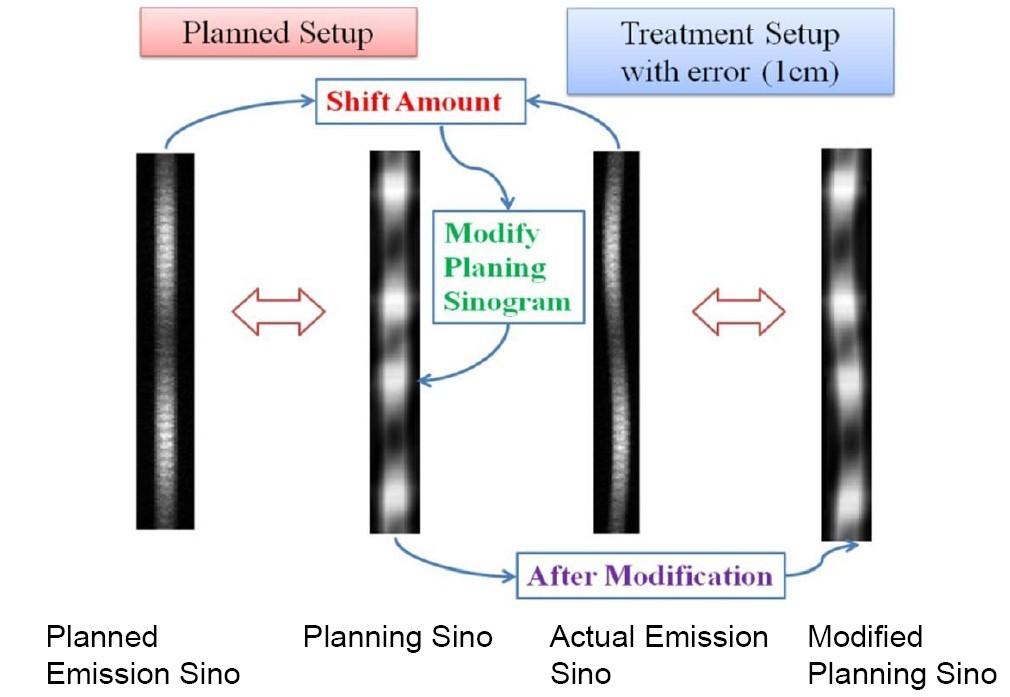 Figure 23: Sinograms involved in simulations to demonstrate concept of treatment without using margins.