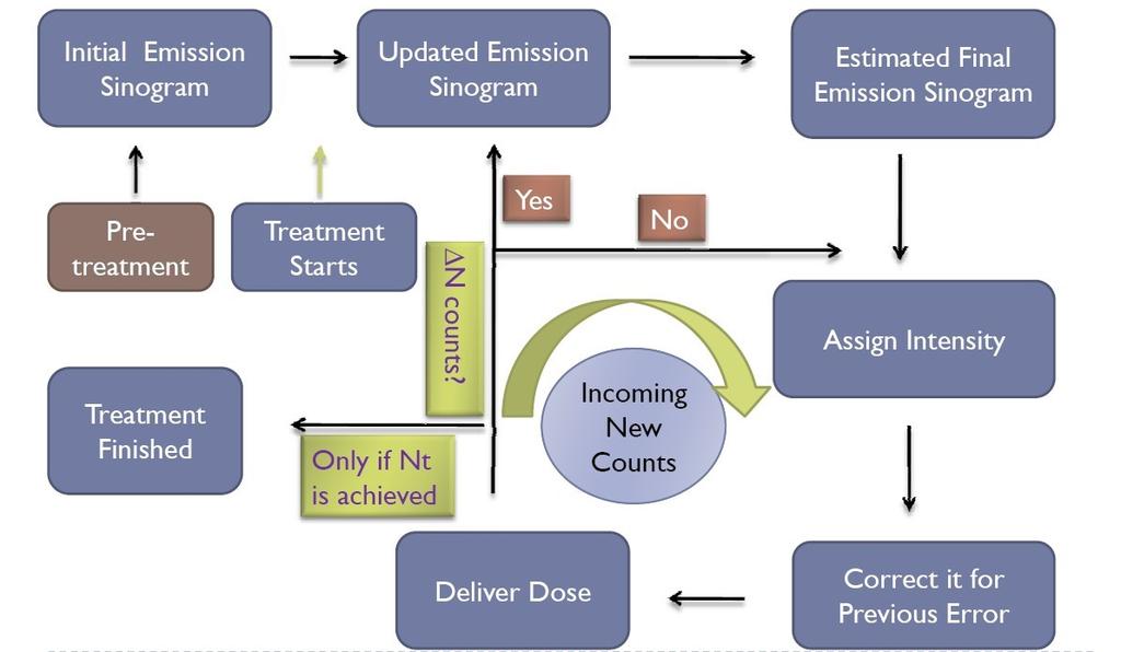 Figure 24: Adaptive dose delivery of EGRT tomotherapy.