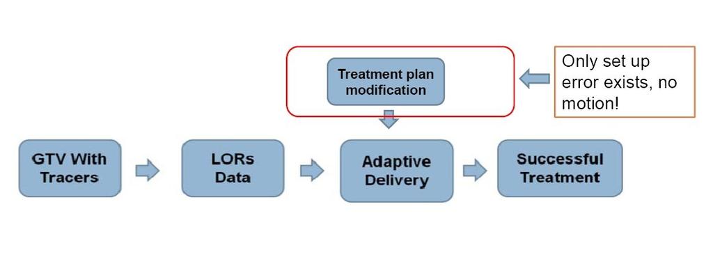 Figure 26: Treatment scheme of EGRT tomotherapy. using proposed adaptive dose delivery algorithm.