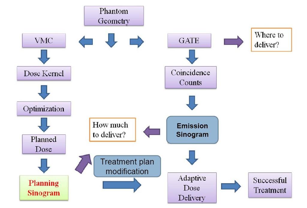 Figure 27: Method of Evaluation for EGRT Tomotherapy. at the SAD.