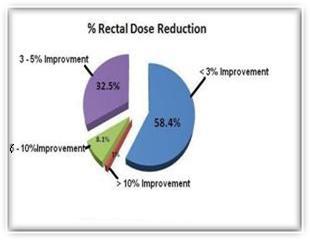 RESULTS Mean Rectal Dose Reduction via Adaptive