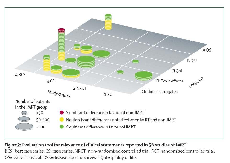 IMRT Clinical Trials This review shows evidence of of reduced toxicity for various tumour sites by by use of of IMRT.