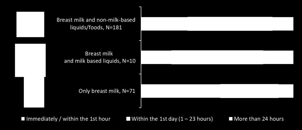 (N=976) Figure 6: Percent of infants put to the breast at <1 hour, 1 23 hours