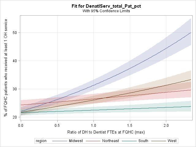 Linear Regression Predictions of Patients Accessing Direct Oral Health