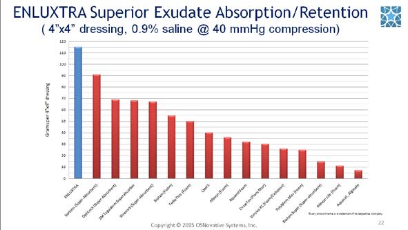#22. Today Enluxtra exhibits the highest absorption and retention rate when compared to any other product on the market.