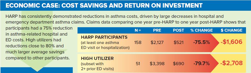 Cost Savings: Reduced Utilization Combined claims data showed: Consistent reductions in ER and hospital costs Higher (%