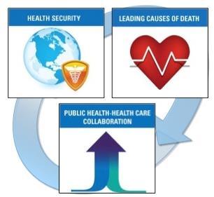 CDC Strategic Direction Improve health security at home and around the world Better prevent the