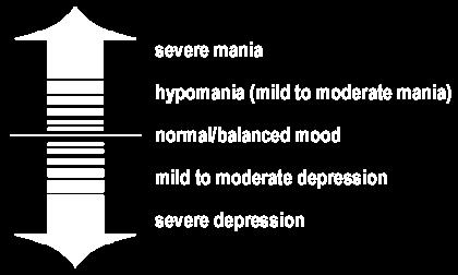 Spectrum of Mood The further mood moves from base line (normal mood) the more profound the symptoms of the disorder become.
