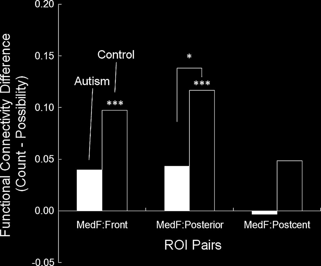 Y. Liu et al. / Neuropsychologia 49 (2011) 2105 2111 2109 Fig. 4. Functional connectivity differences between the count and possibility tasks between the medial frontal ROI and ROIs in the other brain regions.