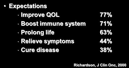 CAM and Cancer Expectations Improve QOL 77% Boost immune system 71% Prolong life 63% Relieve symptoms 44% Cure disease 38% Richardson, J Clin Onc,