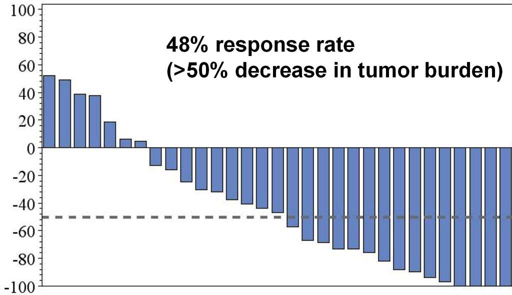 Tumor Reduction in Majority of Patients Metastatic Melanoma Patients MD