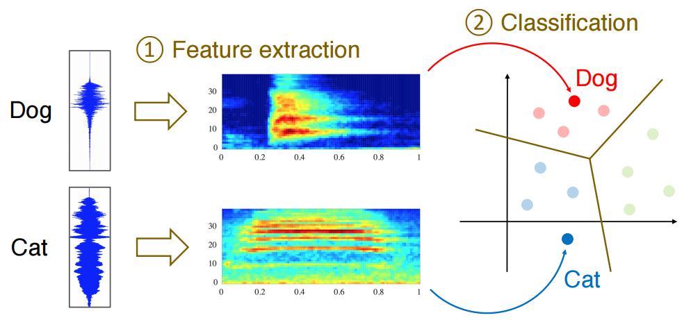 End-to-end learning for environmental sound classification Existing methods for speech / sound recognition: 1 Feature extraction: Fourier Transformation (log-mel
