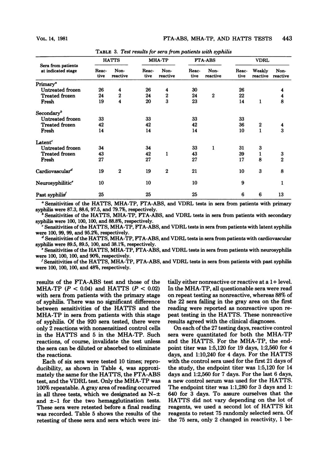 VOL. 14, 1981 FTA-ABS, MHA-TP, AND HATTS TESTS 443 TABLE 3.