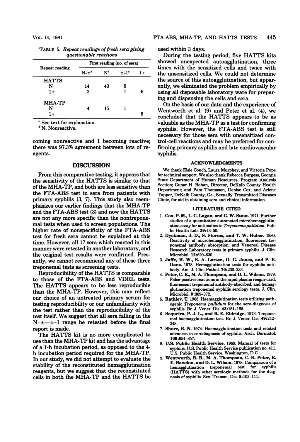 VOL. 14, 1981 TABLE 5. Repeat readings offresh sera giving questionable reactions Repeat reading First reading (no.