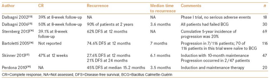 Gemcitabine Trials Inhibits DNA synthesis Introduced by Dalbagni (2002) as safe Efficacy demonstrated in multiple