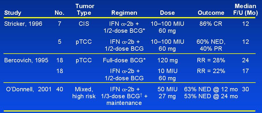 BCG + IFN-α Published Clinical Trials