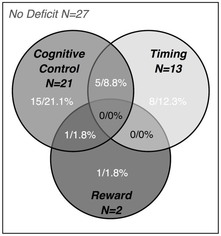 149 subjects (83 controls, 57 ADHD) participated in a short computerized battery assessing cognitive control, timing and reward sensitivity.