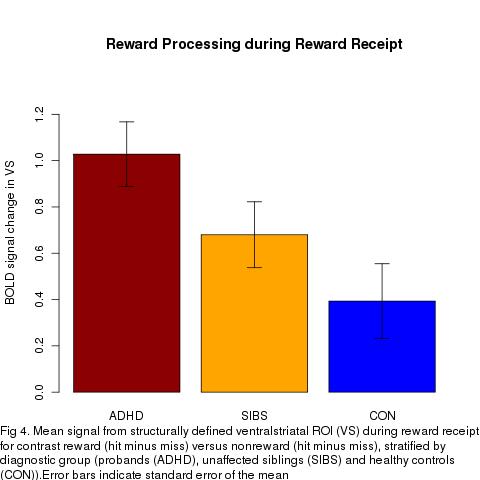 Reward Processing in Adolescents with ADHD Imaging Results: Reward Receipt in the VS VS Reward elicited a significant response during receipt