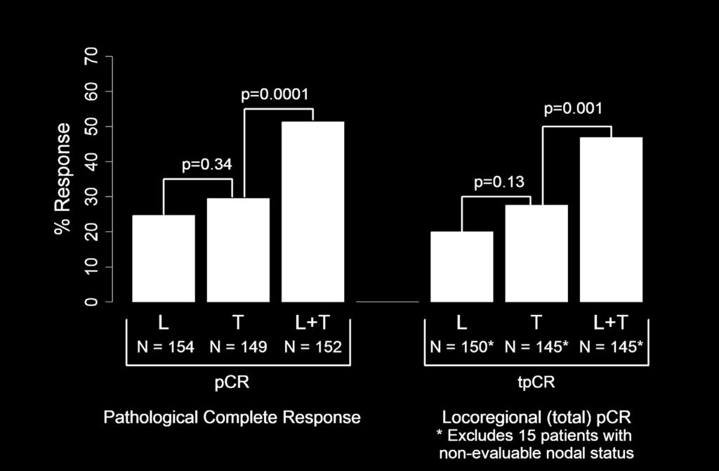 pcr pathologic complete response HR: hormone