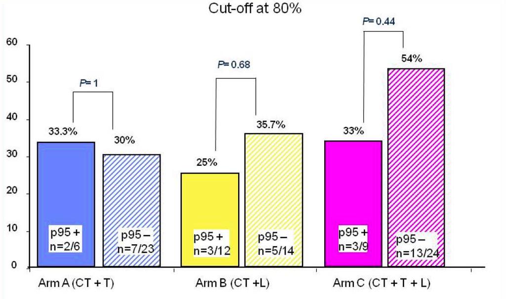 CHER-LOB Trial: pcr Rate by p95 Status CT = Chemotherapy; T =