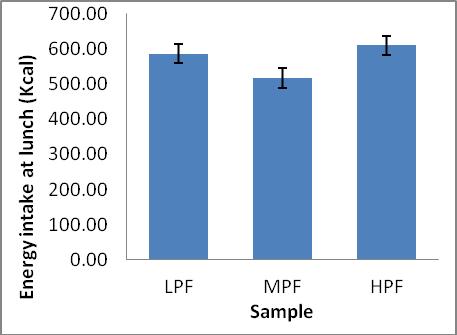 Subjects energy intake after moderate protein formula (MPF) was lower than after consuming balanced protein formula (BPF) and high protein formula (HPF).