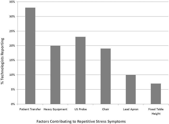 958 Journal of the American College of Radiology/ Vol. 7. December Fig. Major causative factors of repetitive stress symptoms as reported by technologists. US ultrasound.