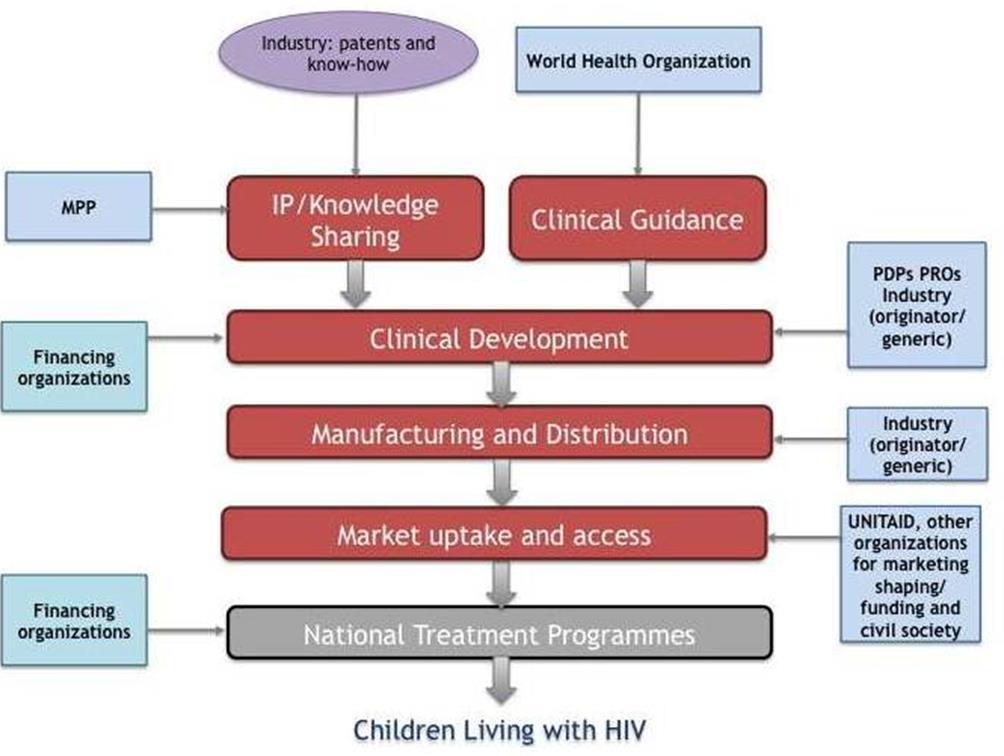 Slide 10 Supporting product development Prioritization (PADO) Children Dosing (PAWG) Drug