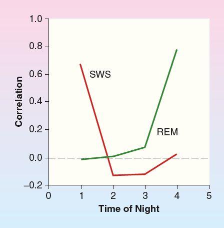 Sleep and Dreaming Figure 15.8: Correlation of Slow-Wave and REM Sleep With Overnight Task Improvement.
