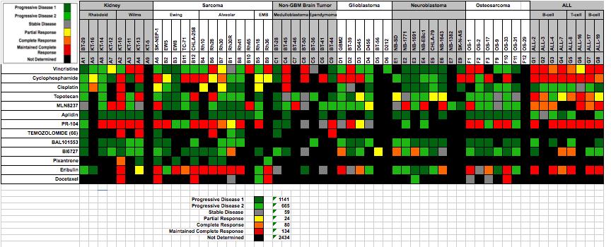 PPTP Data: Activity of Standard and Novel Cytotoxic Agents Red = Maintained