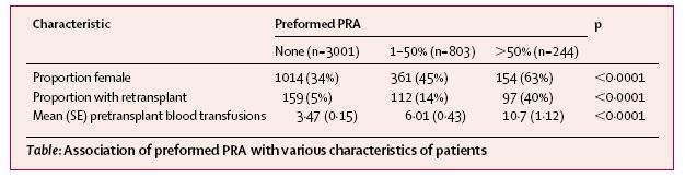 HA-identical Kidney Transplant Recipients (siblings) Impact of pre-transplant %-PRA (HA & non-ha antigens) 1-yr