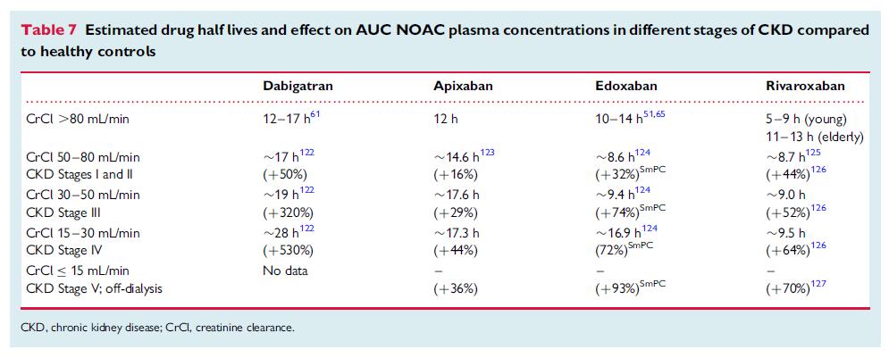 Patients with chronic kidney disease Estimated t ½ and AUC NOAC plasma concentrations compared to