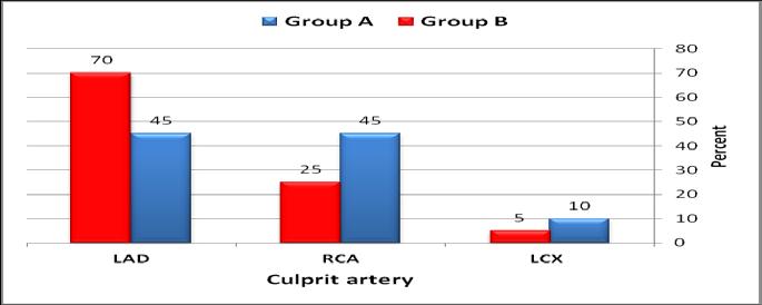 1 Figure (1): Culprit artery. In hospital outcome No reported cases of cardiogenic shock, reinfarction, stroke and major bleeding in either groups. Recurrence of chest pain was reported in7.
