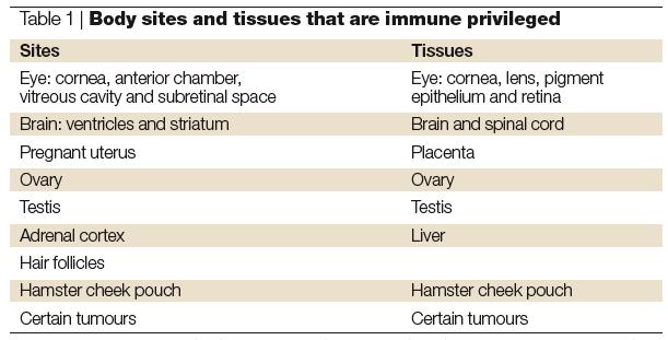 Background Reading Occular Immune Privilege: Nature Reviews Immunology 3:879 (2003) Ocular Immune Privilege: Therapeutic Opportunities From An Experiment of Nature, J.