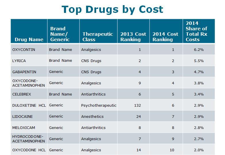 TOP DRUGS IN WORKERS COMPENSATION TOTAL COST AND CONTRIBUTION TO PRICE CHANGE Top Drugs Exhibit 9 lists the top 10 drugs in WC, ranked by dollars paid during 2014.